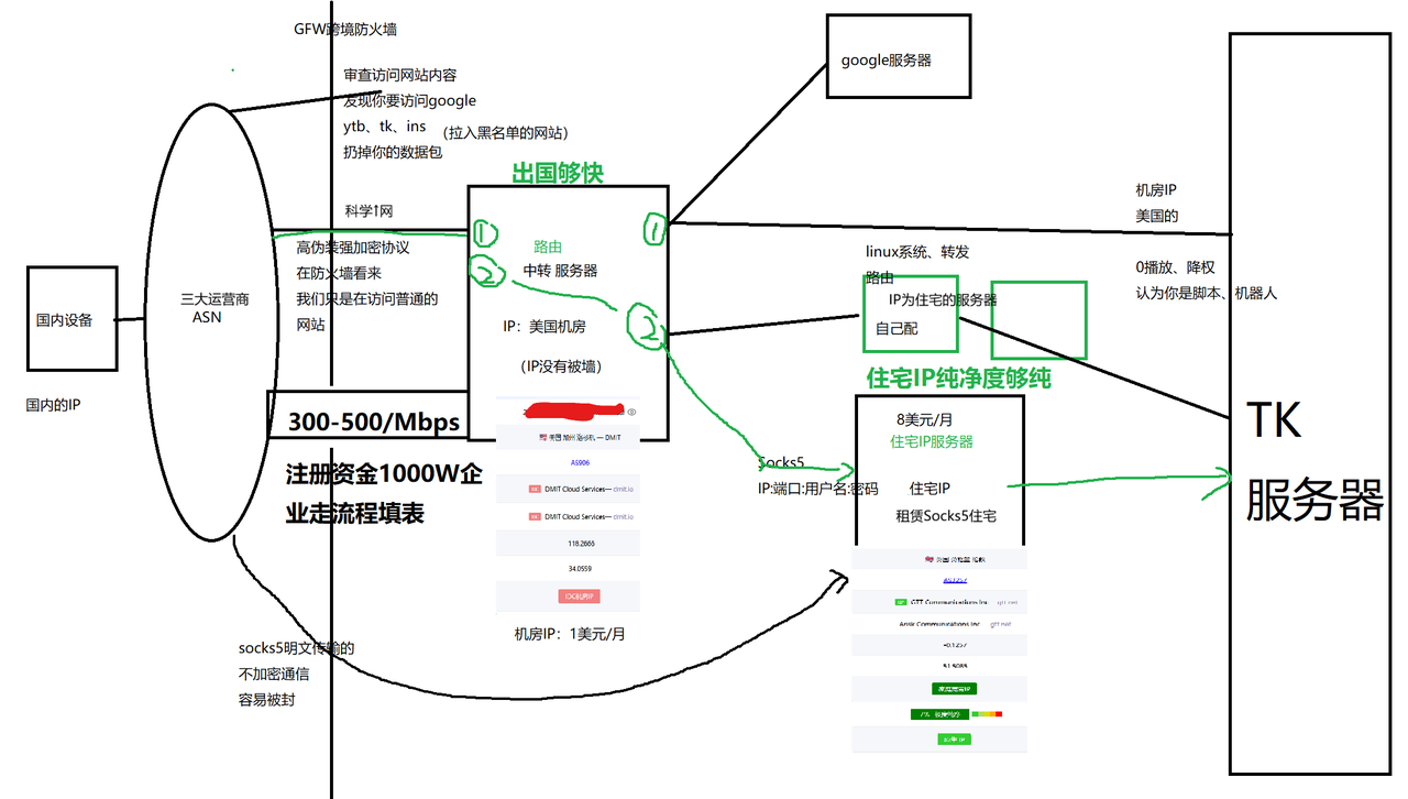图片[5]-链式代理教程-使用中转服务器代理Socks5住宅IP 实现出国段高速上网+落地纯净住宅IP-游点逗网络