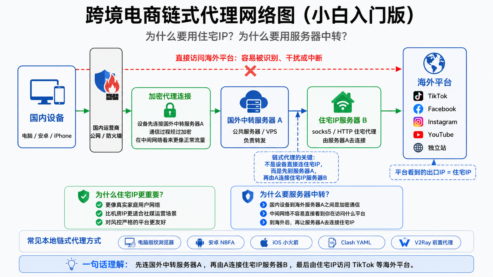 链式代理教程-使用中转服务器代理Socks5住宅IP 落地纯净住宅IP-游点逗网络
