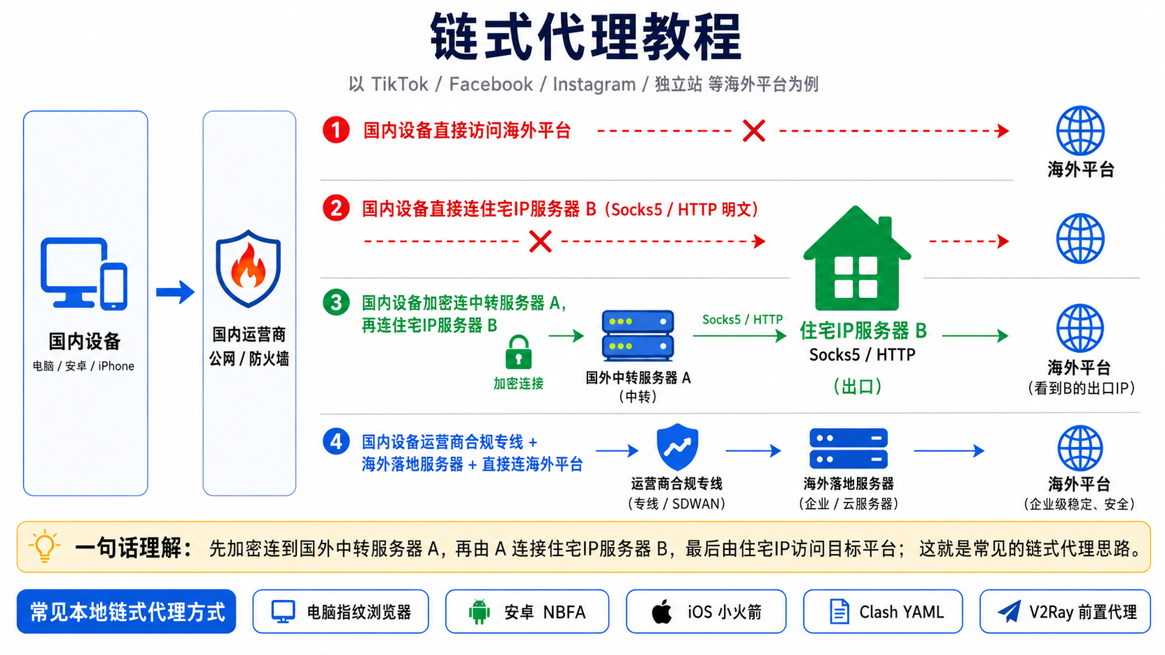 链式代理